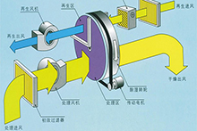 Rotary dehumidifier basic structure and working principle